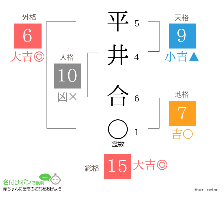 平井 合さんの姓名判断結果