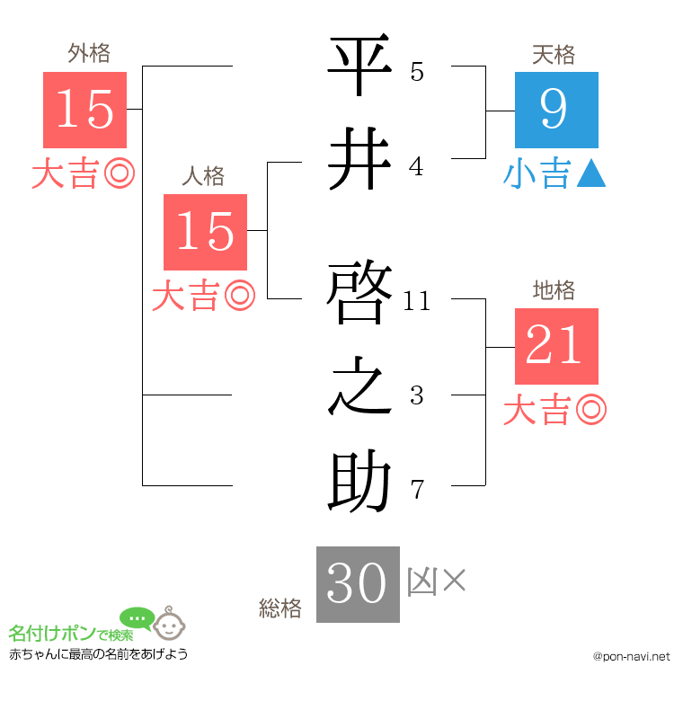 平井 啓之助さんの姓名判断結果