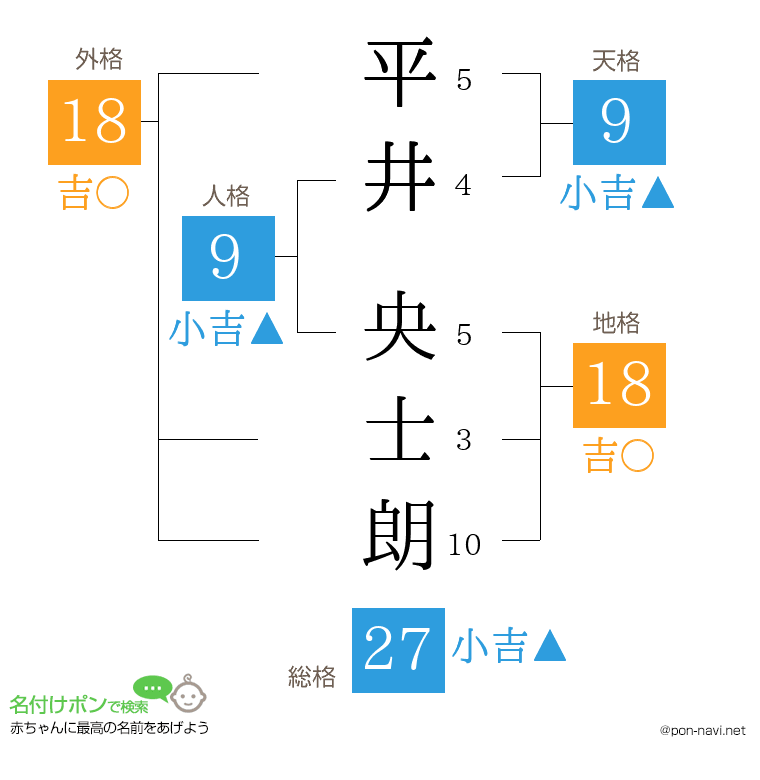 平井 央士朗さんの姓名判断結果