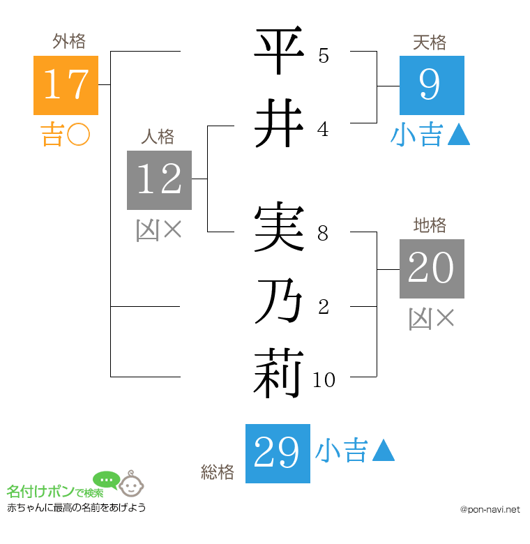 平井 実乃莉さんの姓名判断結果