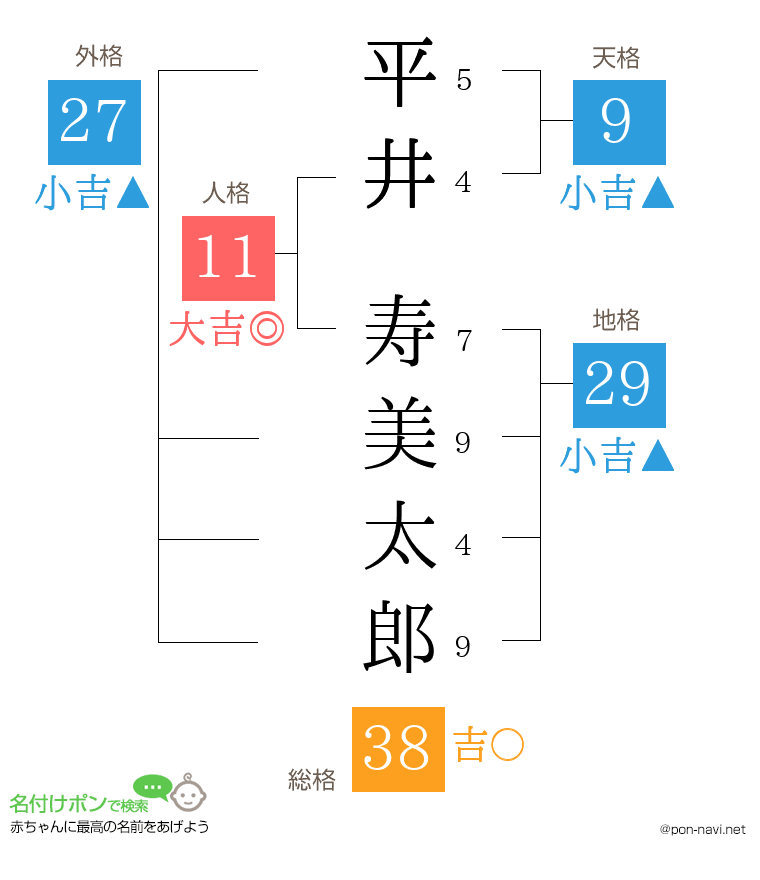平井 寿美太郎さんの姓名判断結果
