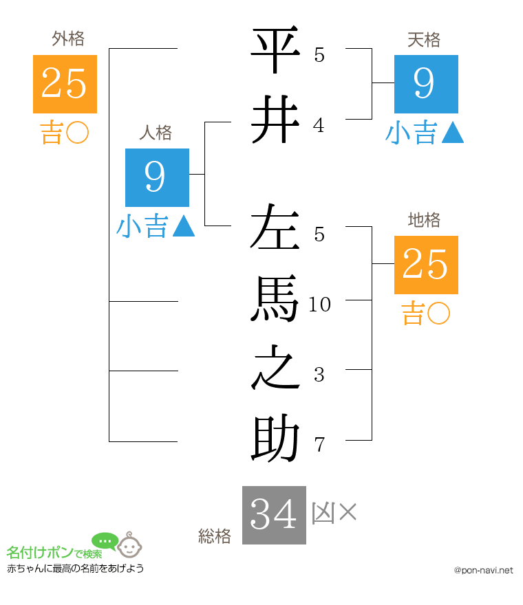 平井 左馬之助さんの姓名判断結果
