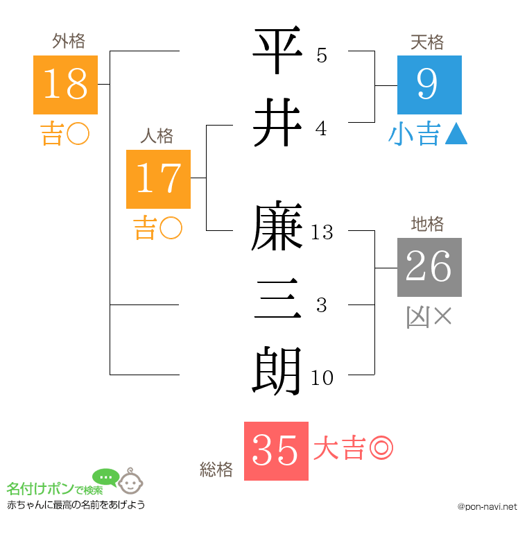 平井 廉三朗さんの姓名判断結果