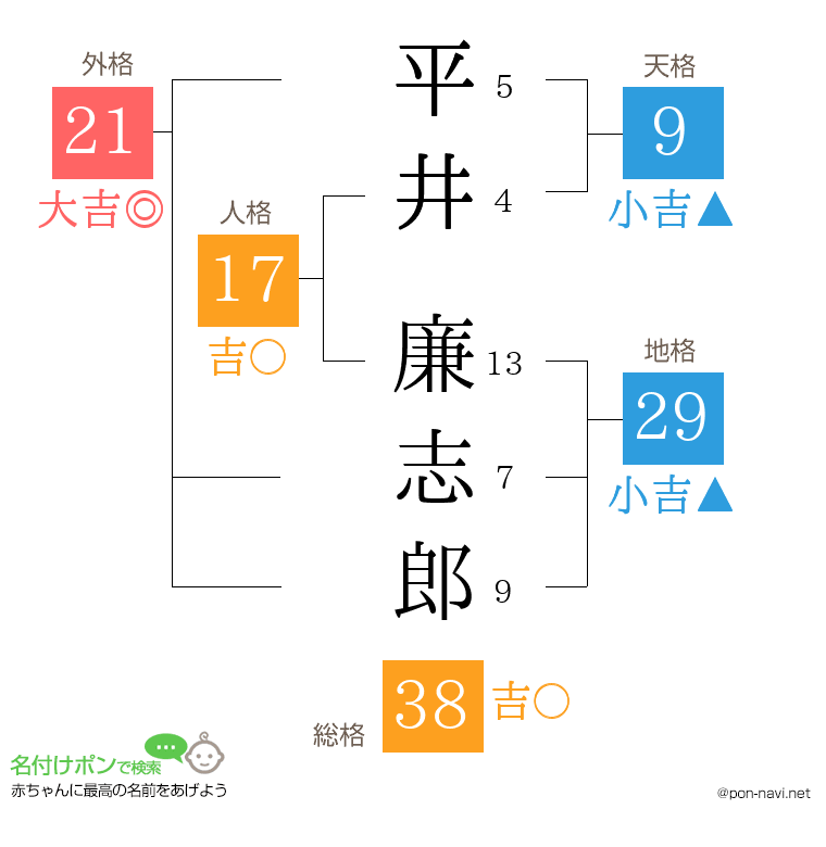 平井 廉志郎さんの姓名判断結果