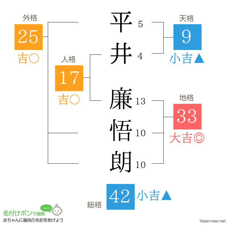 平井 廉悟朗さんの姓名判断結果