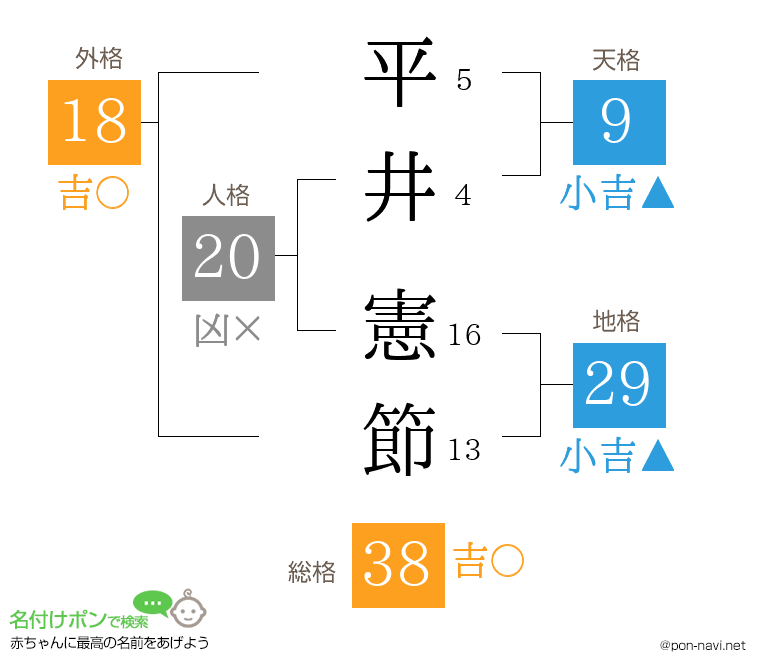 平井 憲節さんの姓名判断結果