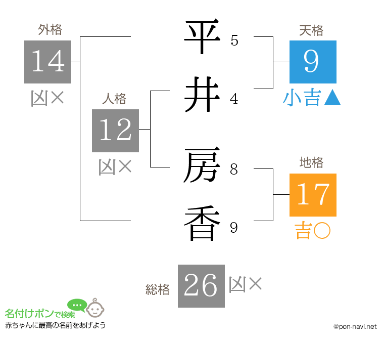 平井 房香さんの姓名判断結果