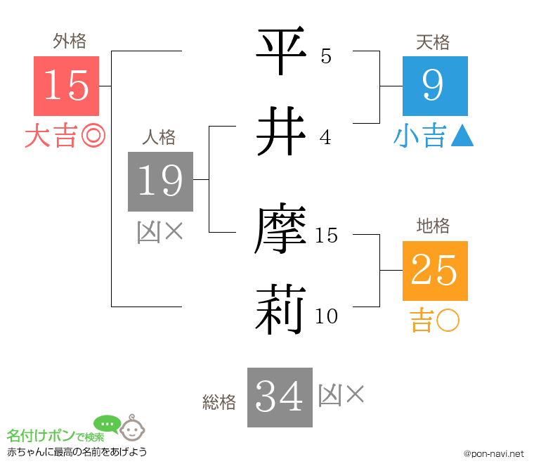 平井 摩莉さんの姓名判断結果