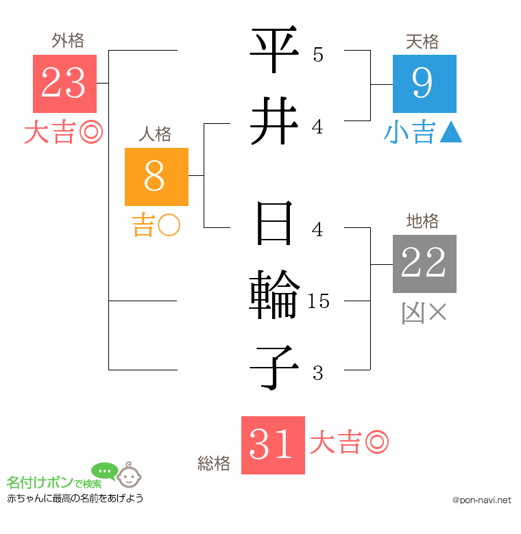 平井 日輪子さんの姓名判断結果