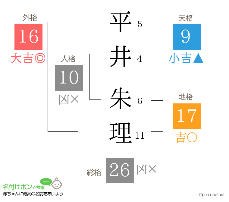 平井 朱理さんの姓名判断結果