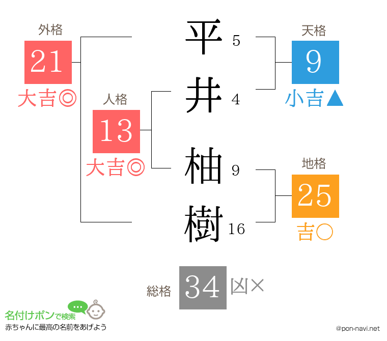 平井 柚樹さんの姓名判断結果
