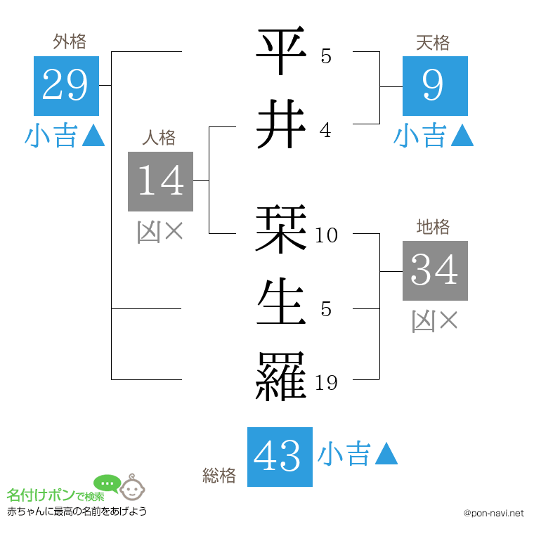 平井 栞生羅さんの姓名判断結果