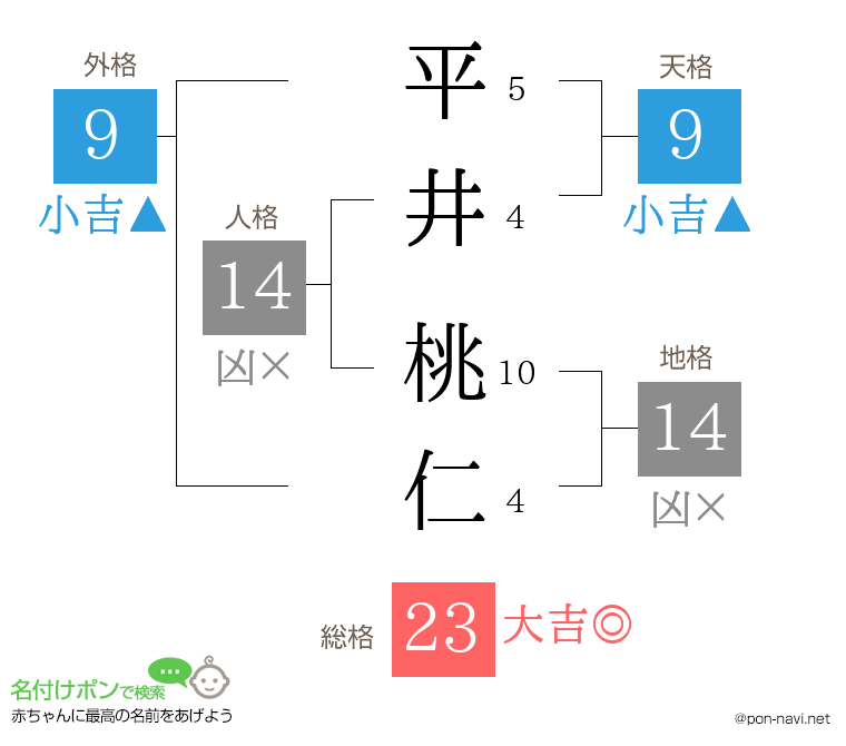 平井 桃仁さんの姓名判断結果