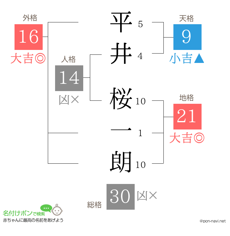 平井 桜一朗さんの姓名判断結果