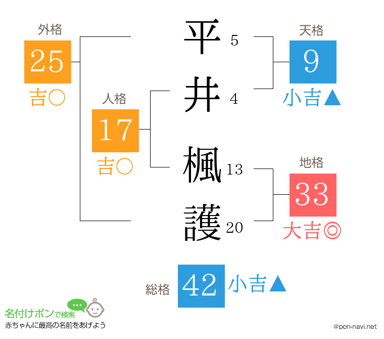 平井 楓護さんの姓名判断結果