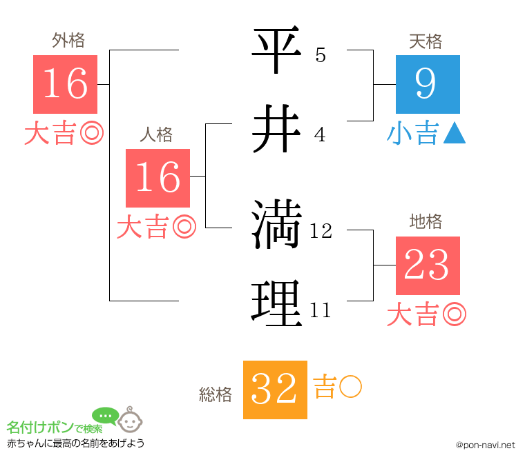 平井 満理さんの姓名判断結果