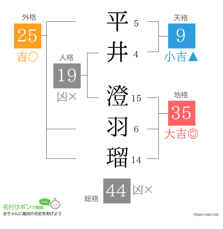 平井 澄羽瑠さんの姓名判断結果