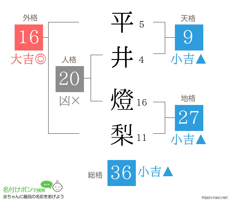 平井 燈梨さんの姓名判断結果