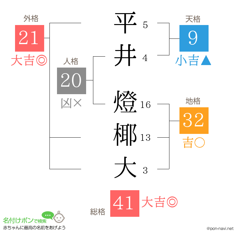 平井 燈椰大さんの姓名判断結果