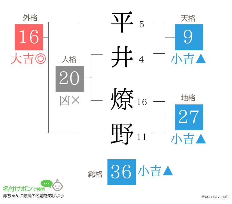 平井 燎野さんの姓名判断結果