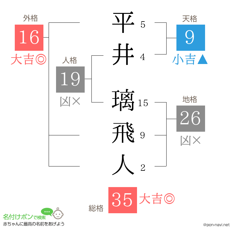 平井 璃飛人さんの姓名判断結果