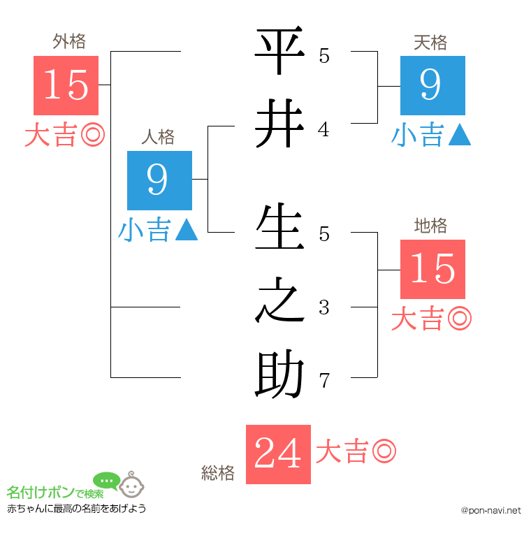 平井 生之助さんの姓名判断結果