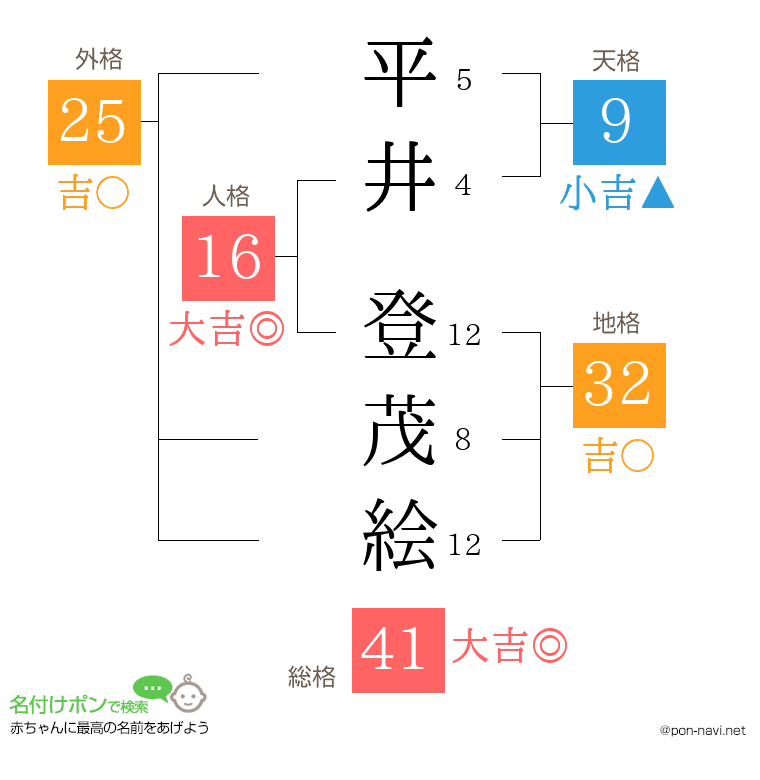 平井 登茂絵さんの姓名判断結果