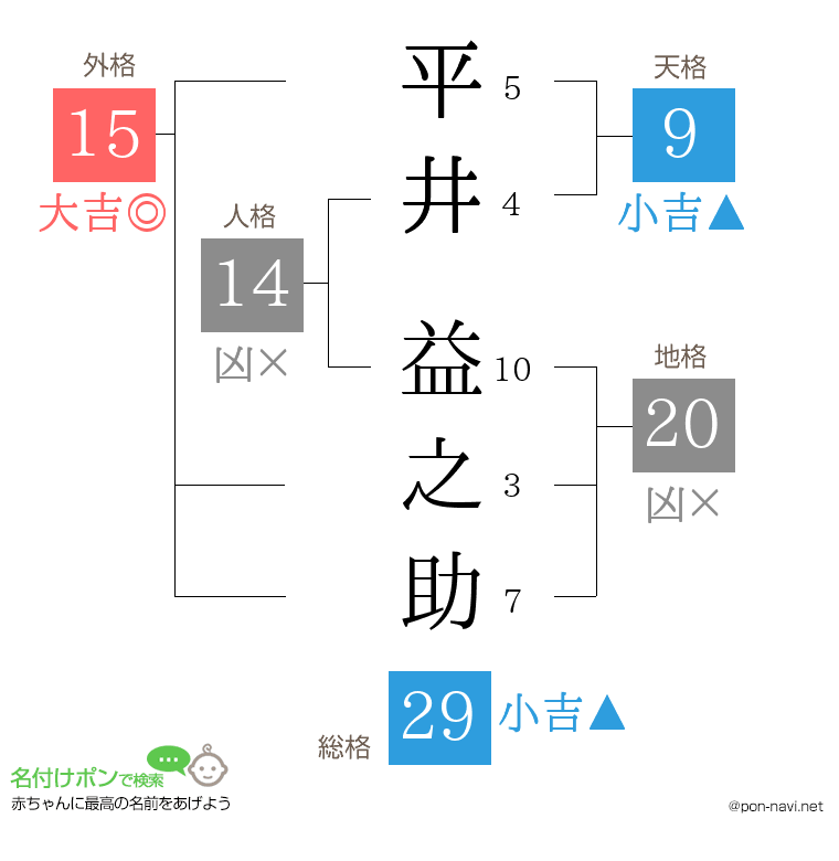 平井 益之助さんの姓名判断結果