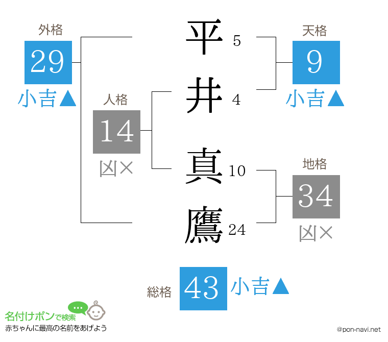 平井 真鷹さんの姓名判断結果