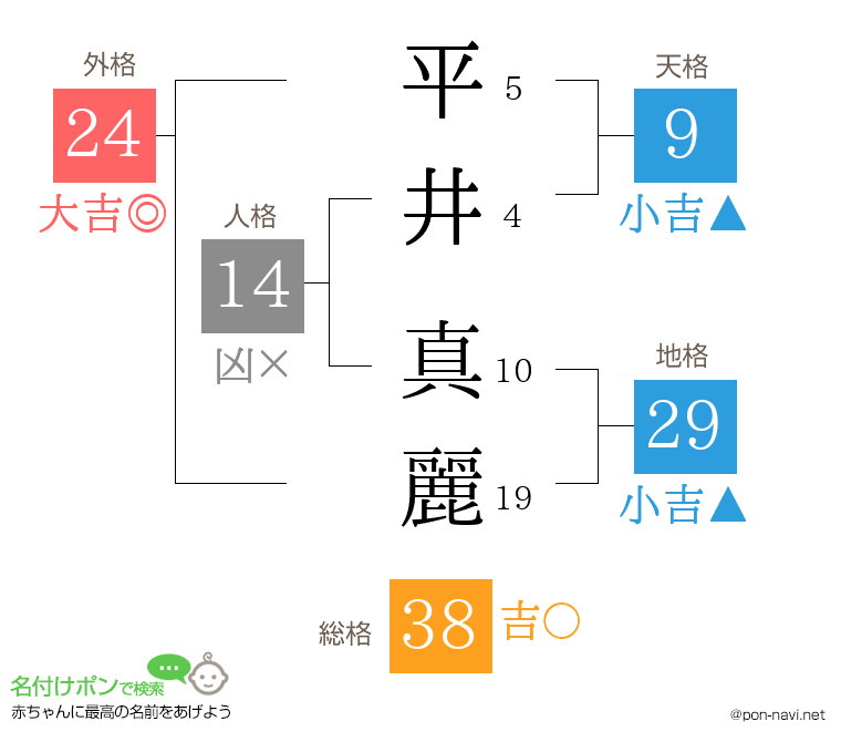 平井 真麗さんの姓名判断結果