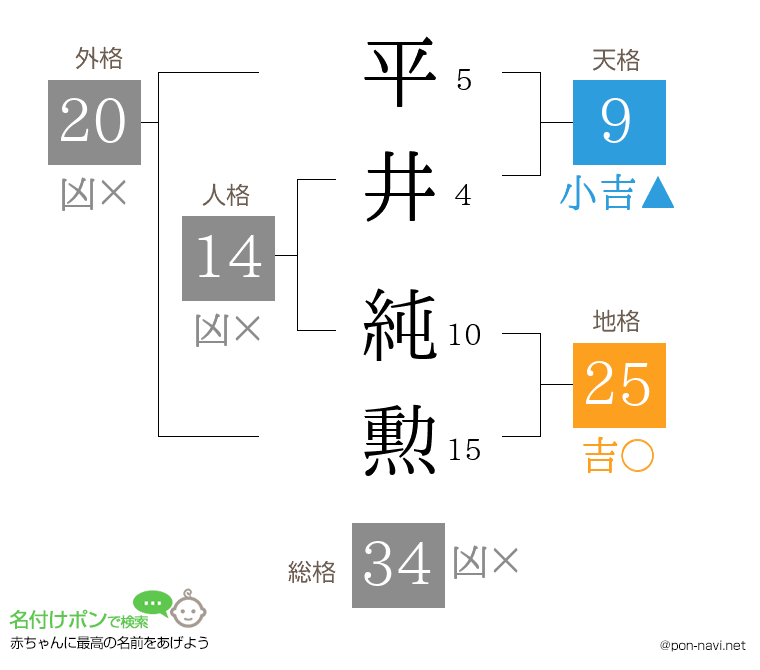 平井 純勲さんの姓名判断結果