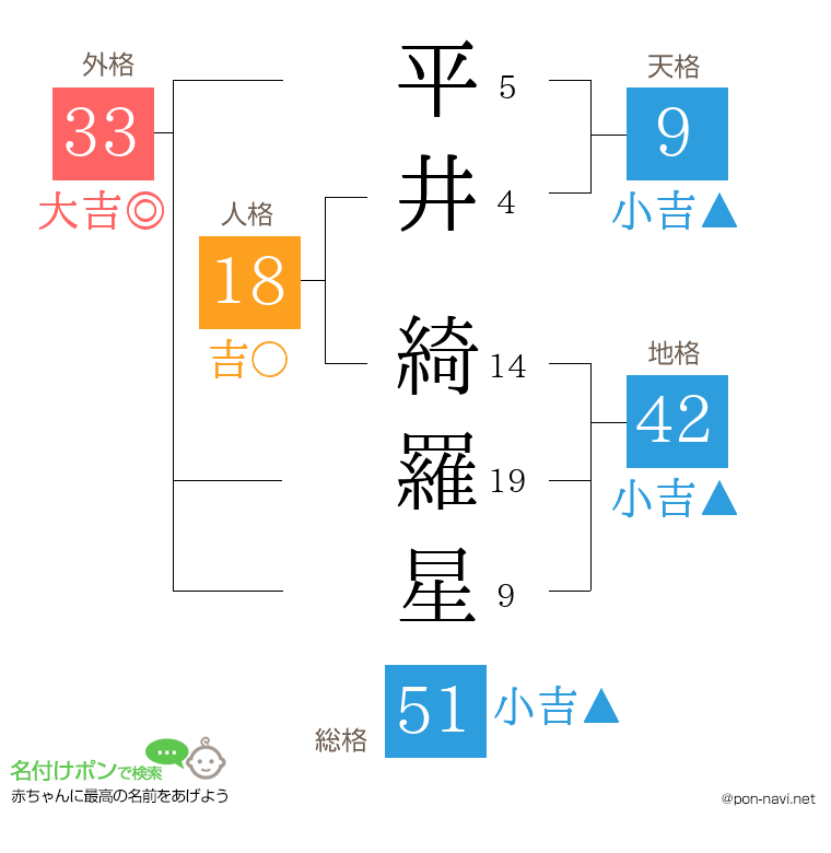 平井 綺羅星さんの姓名判断結果