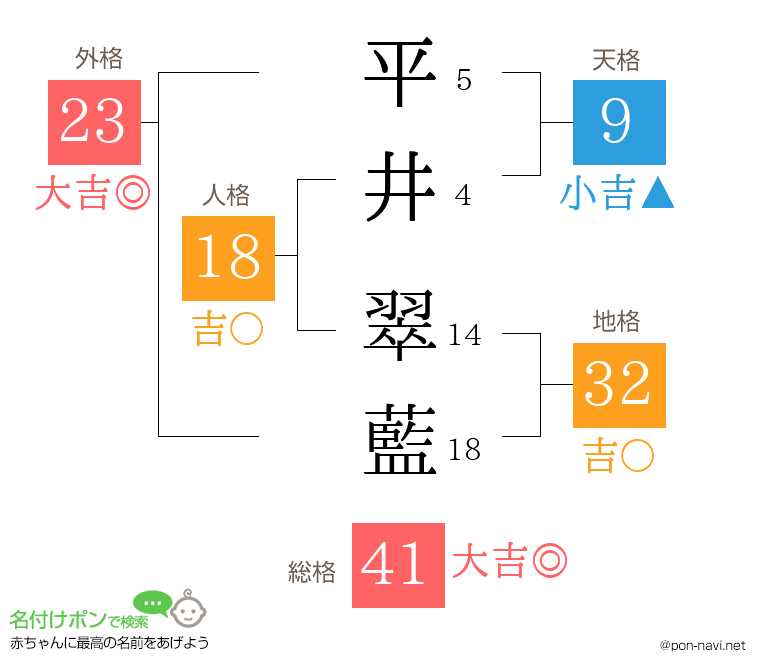 平井 翠藍さんの姓名判断結果