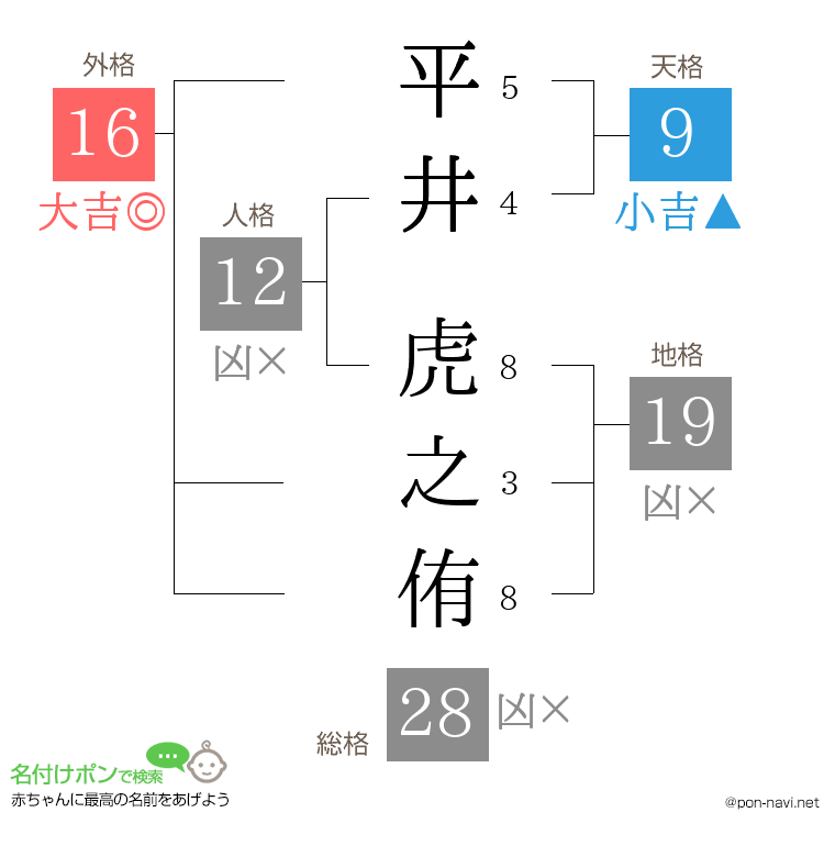 平井 虎之侑さんの姓名判断結果