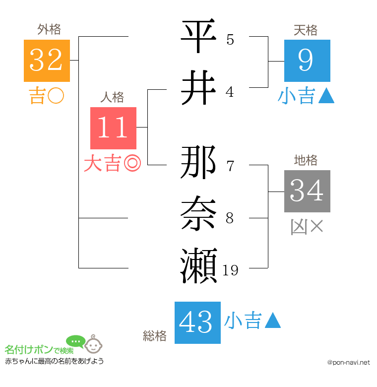 平井 那奈瀬さんの姓名判断結果