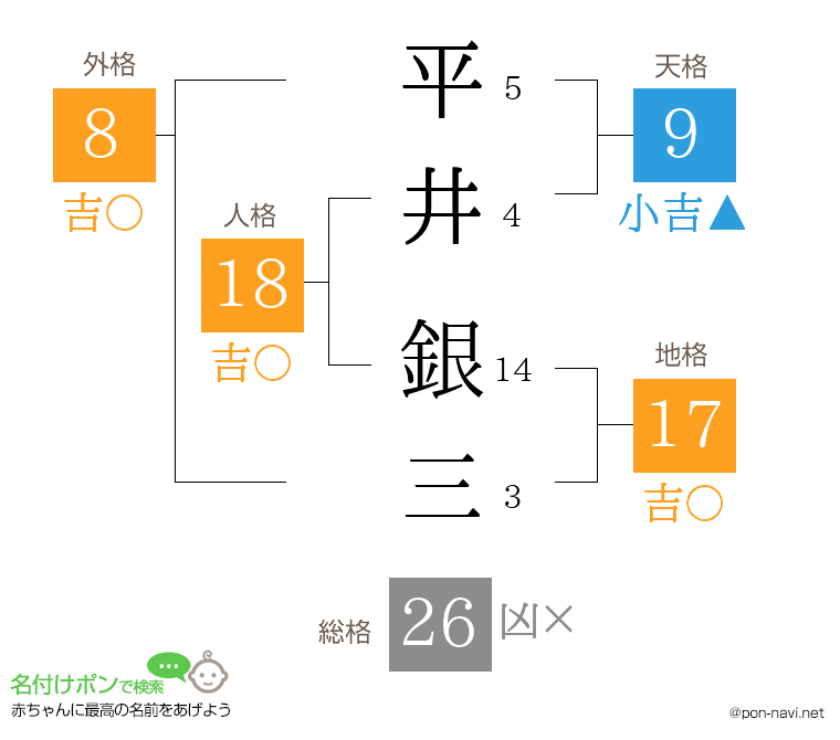 平井 銀三さんの姓名判断結果