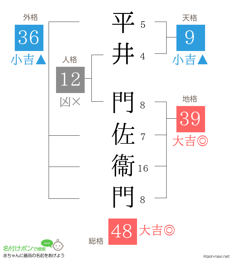 平井 門佐衞門さんの姓名判断結果