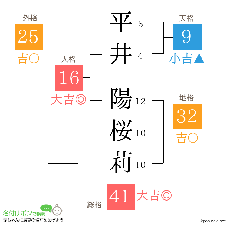 平井 陽桜莉さんの姓名判断結果