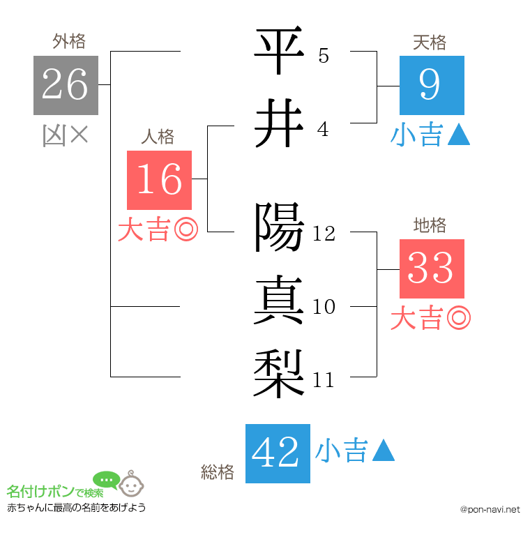平井 陽真梨さんの姓名判断結果