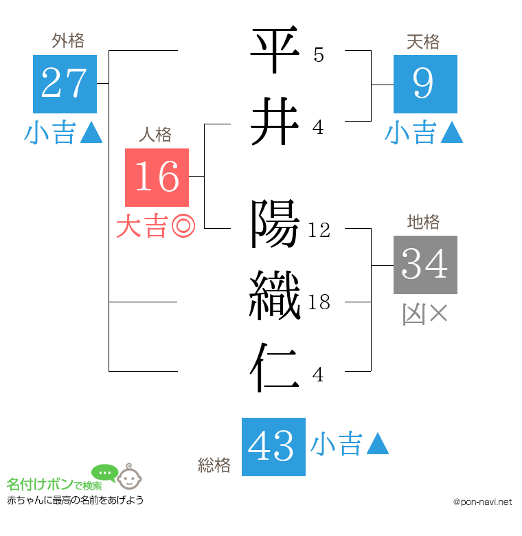 平井 陽織仁さんの姓名判断結果