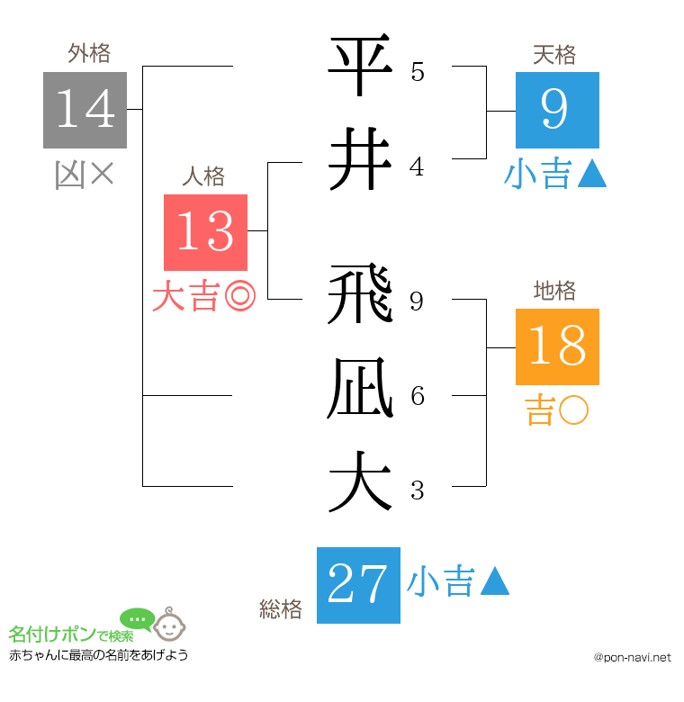 平井 飛凪大さんの姓名判断結果