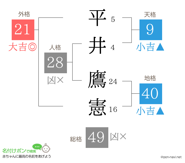 平井 鷹憲さんの姓名判断結果