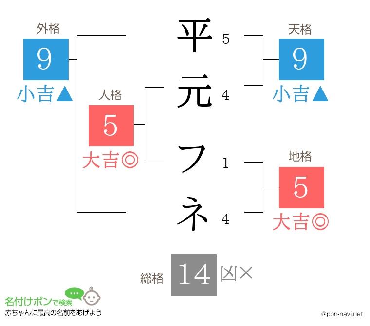 平元 フネさんの姓名判断結果