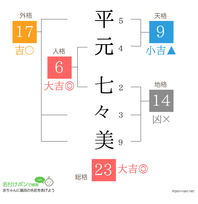 平元 七々美さんの姓名判断結果