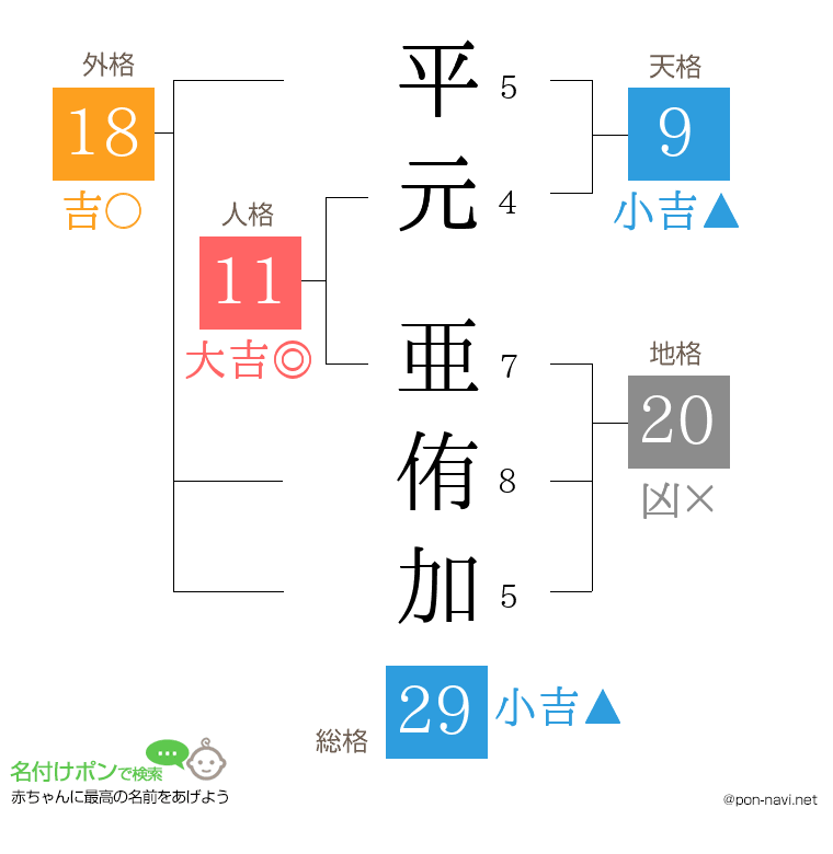平元 亜侑加さんの姓名判断結果