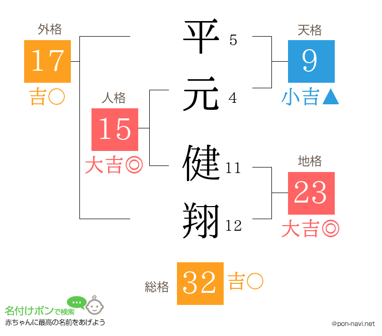 平元 健翔さんの姓名判断結果