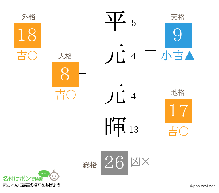 平元 元暉さんの姓名判断結果