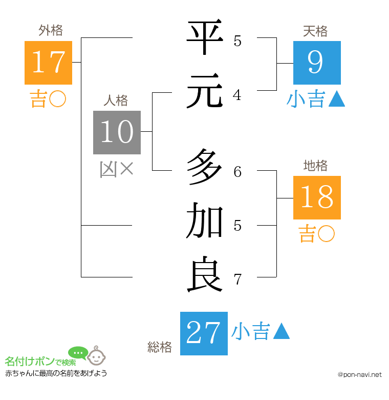 平元 多加良さんの姓名判断結果