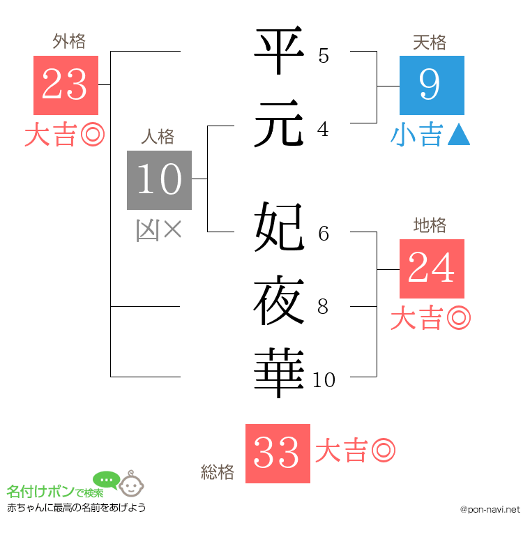 平元 妃夜華さんの姓名判断結果