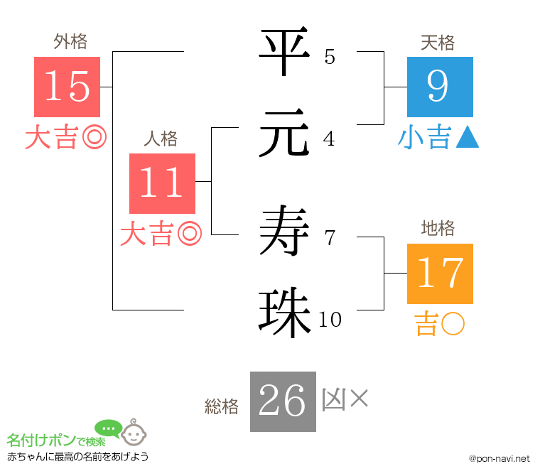 平元 寿珠さんの姓名判断結果